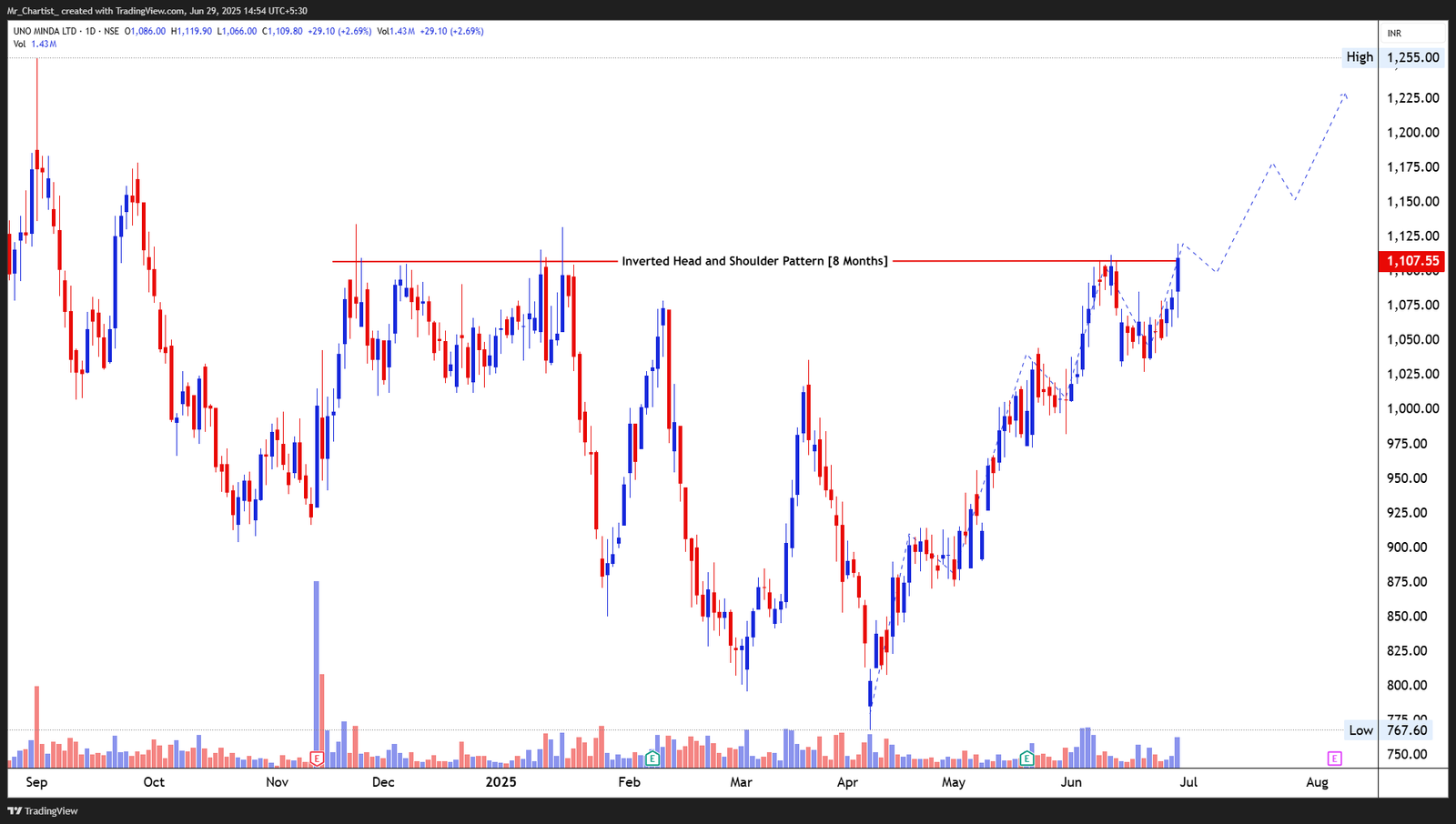 Chart for INDRAPRASTHA GAS LTD.