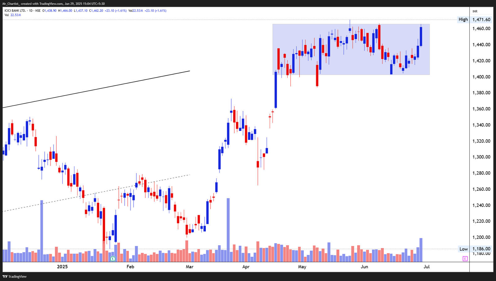 Chart for UNO MINDA LTD.