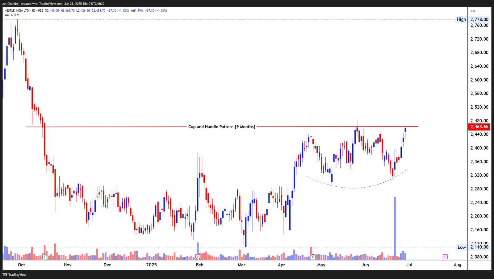 Chart for ICICI BANK LTD.