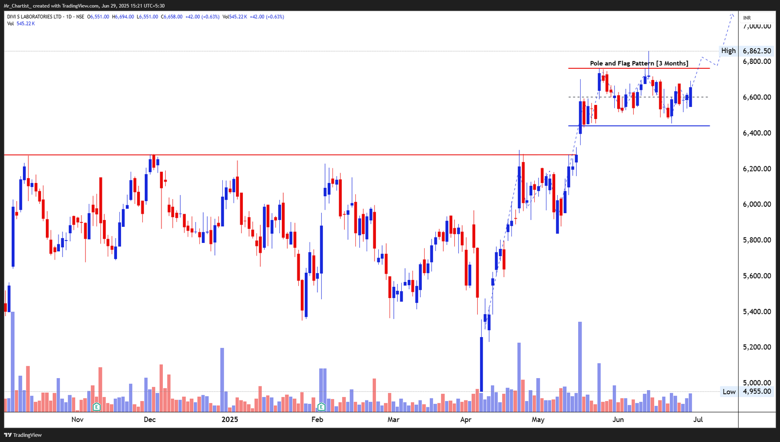 Chart for NESTLE INDIA LTD.