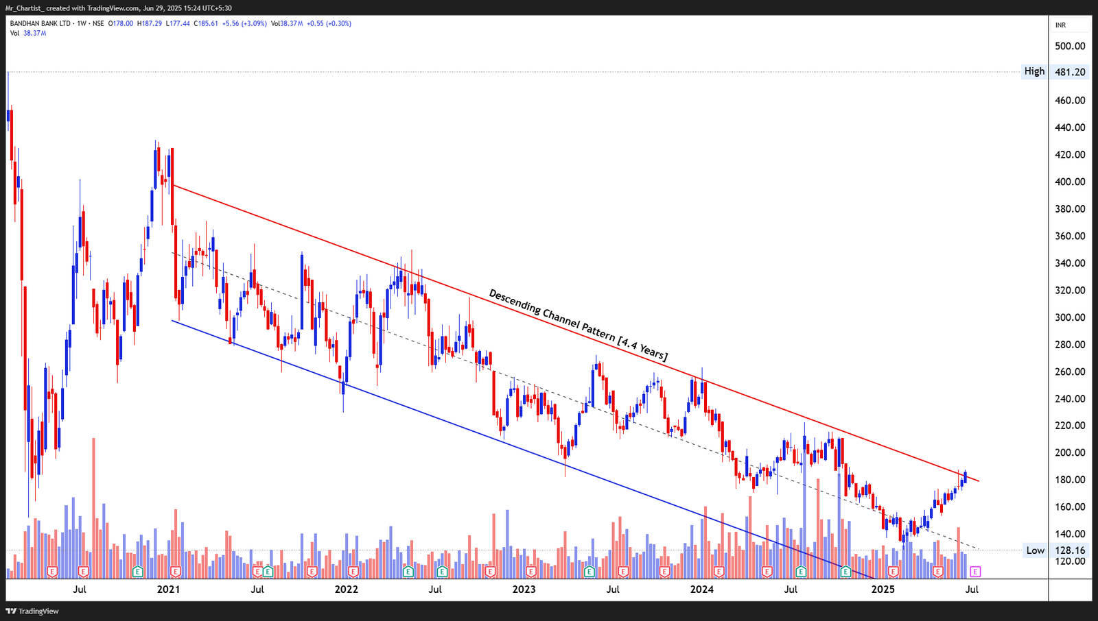 Chart for DIVI’S LABORATORIES LTD.