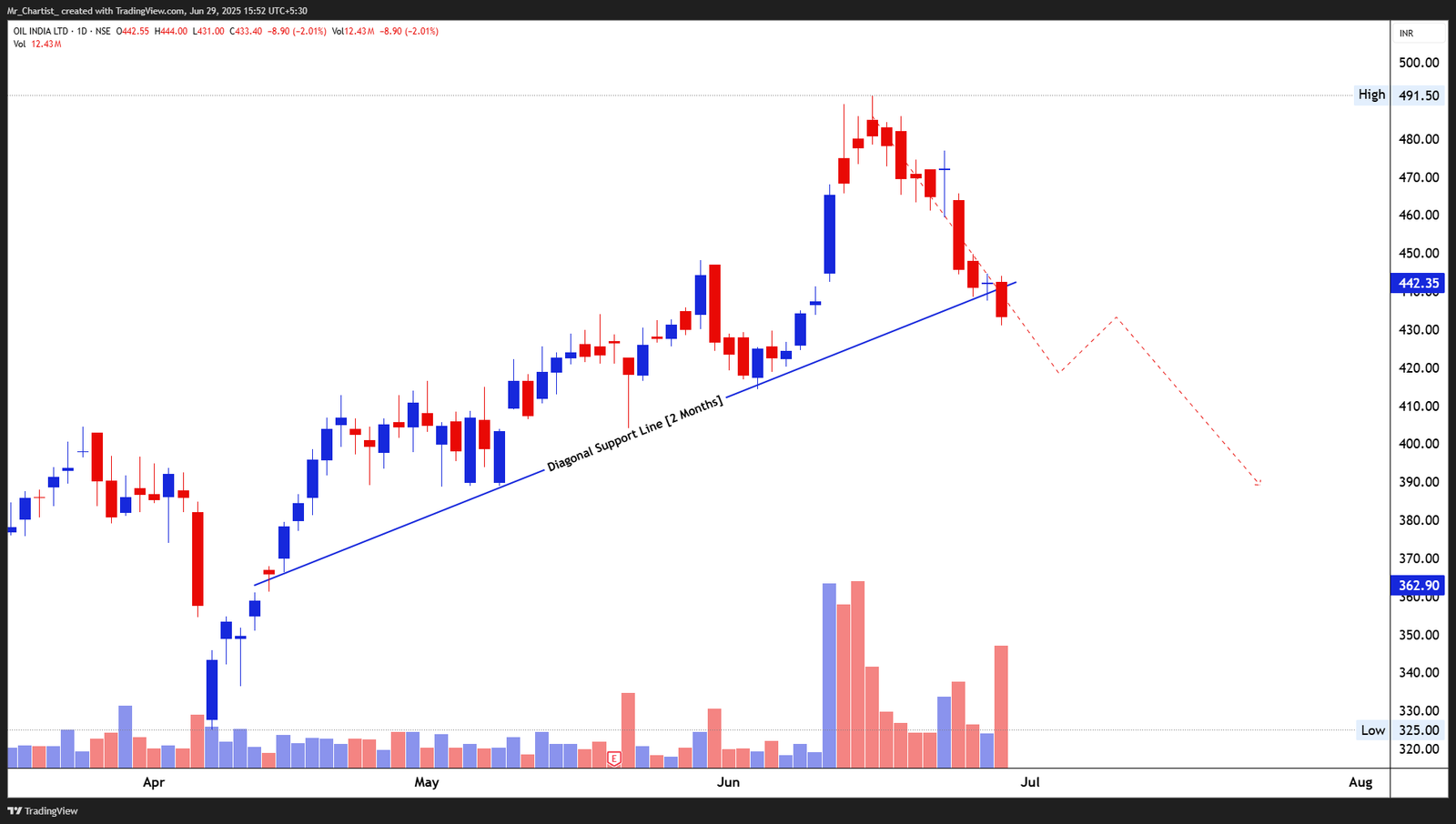 Chart for OIL INDIA LTD.