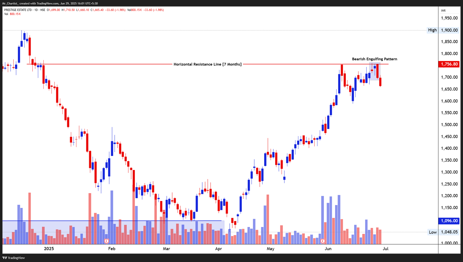 Chart for OIL INDIA LTD.