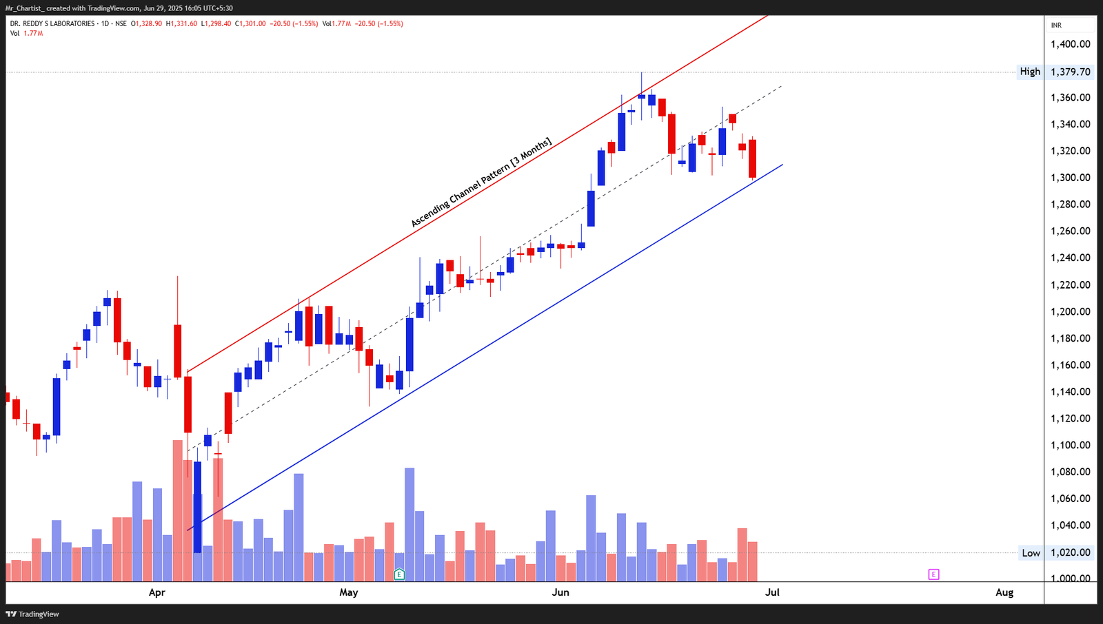 Chart for PRESTIGE ESTATES LTD.
