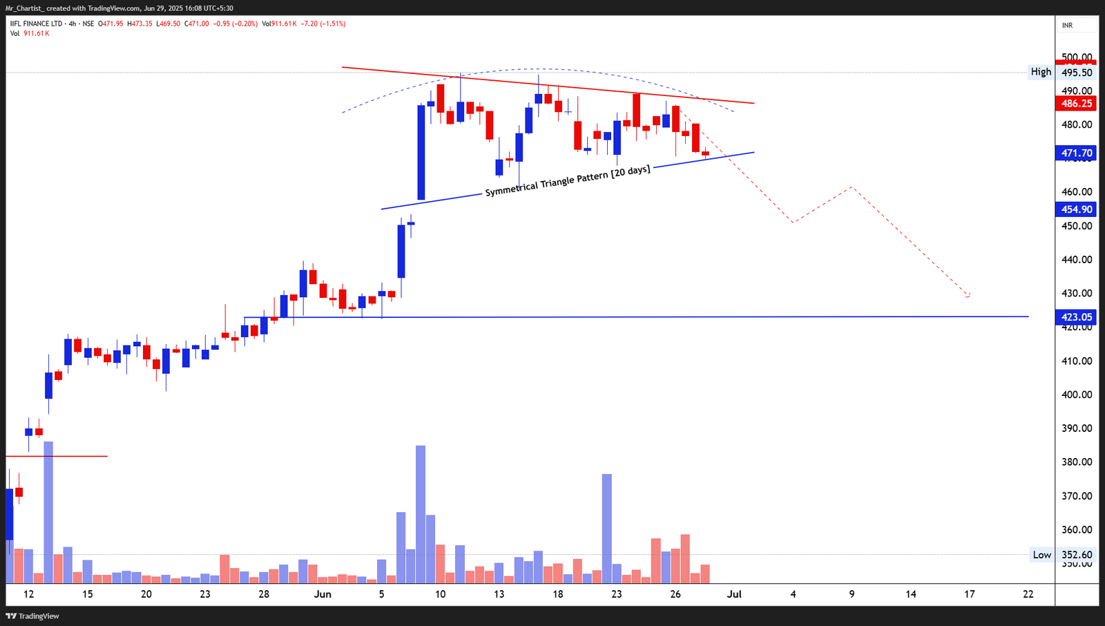 Chart for DR. REDDY’S LABS