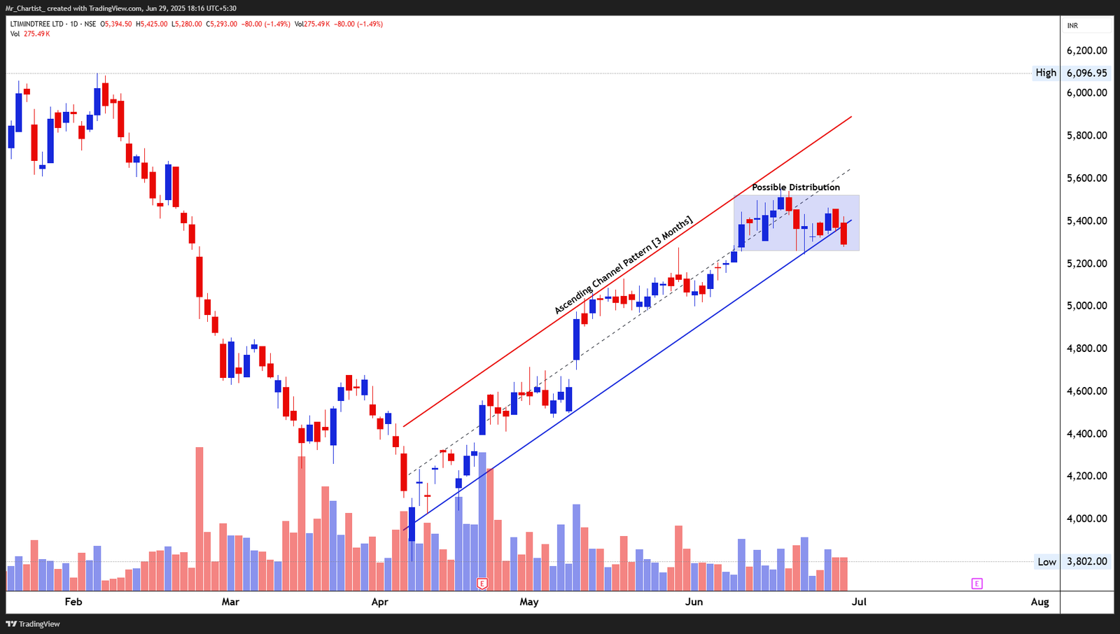 Chart for IIFL FINANCE