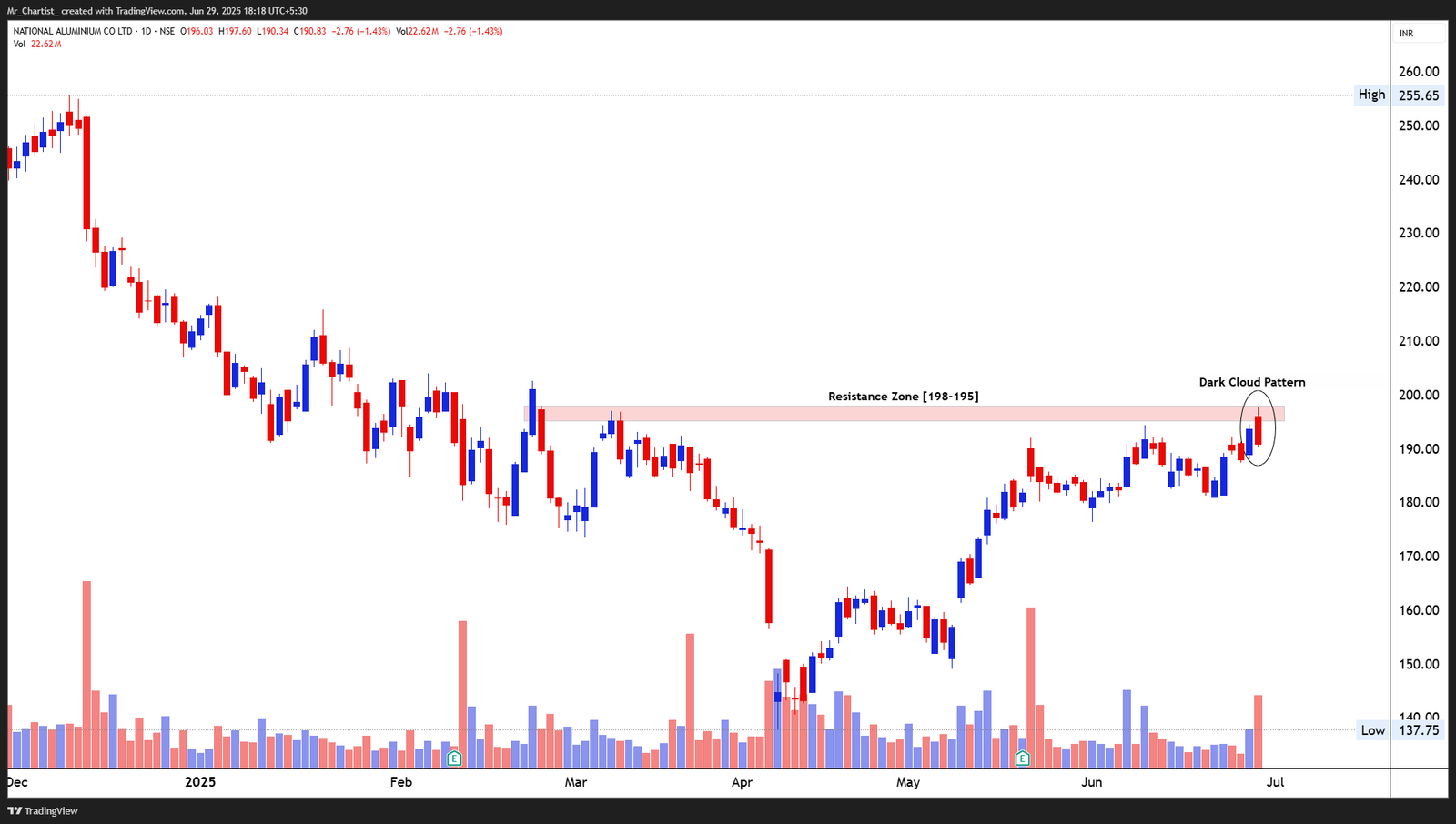 Chart for LTIMINDTREE