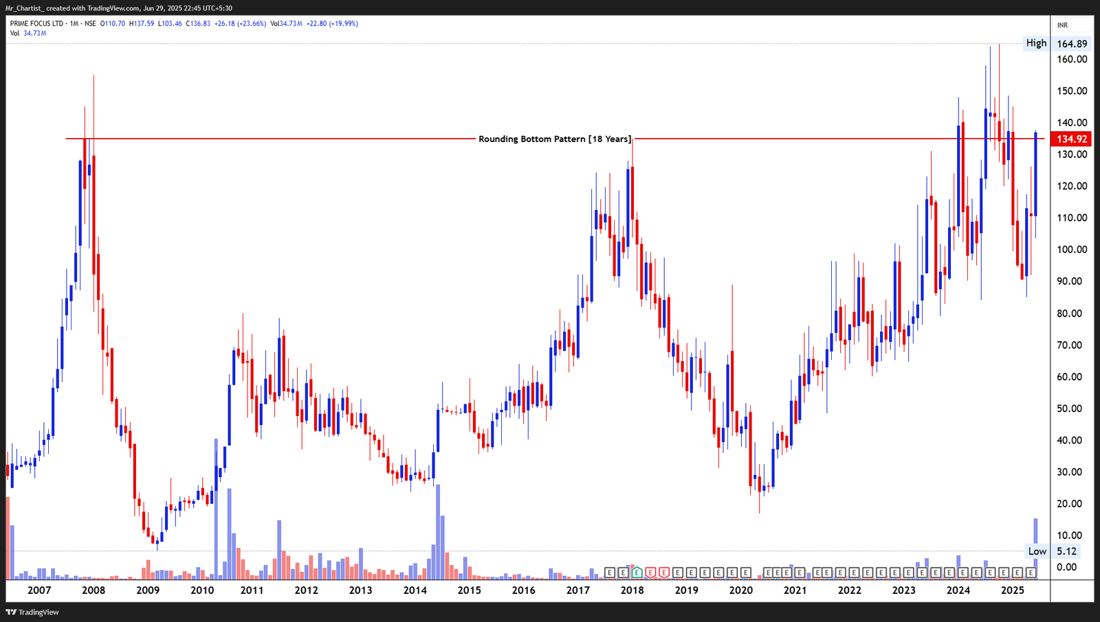 Chart for PRIME FOCUS