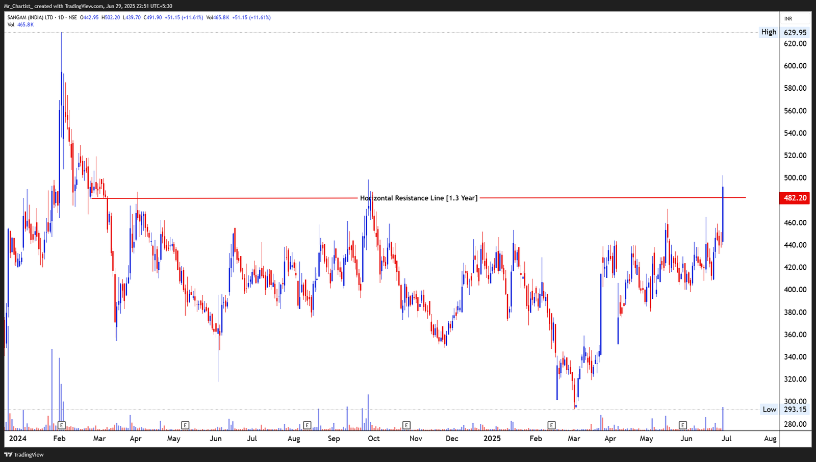 Chart for PRIME FOCUS