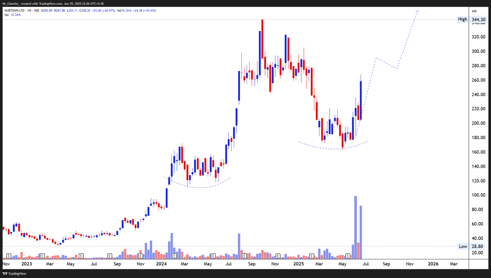Chart for SANGAM (INDIA) LTD