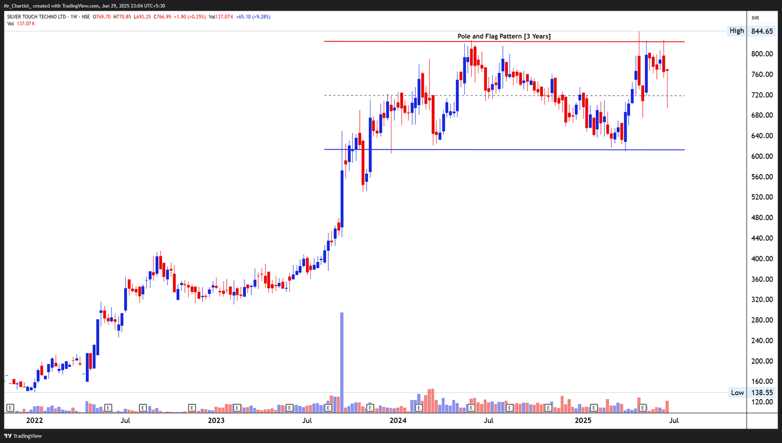 Chart for HUBTOWN LTD