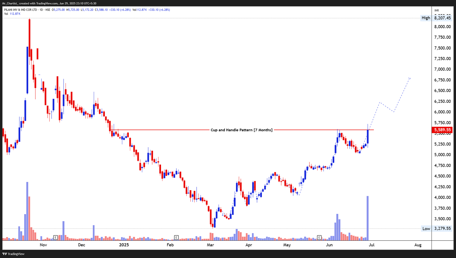 Chart for SILVER TOUCH TECH LTD