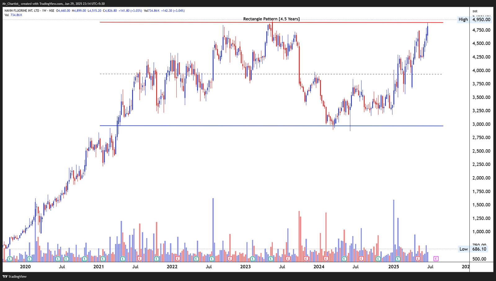 Chart for PILANI INVS