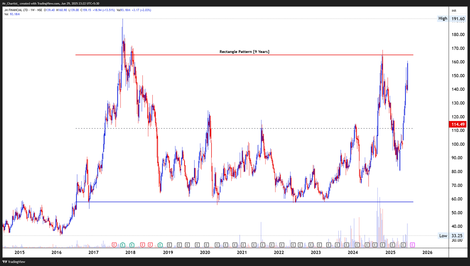Chart for NAVINFLUOR