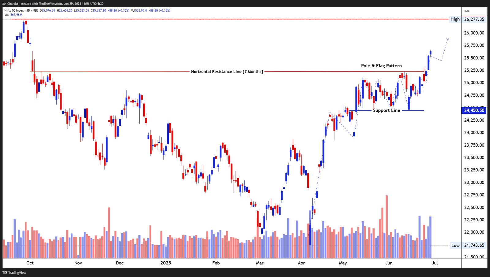 Chart for Nifty 50 Index