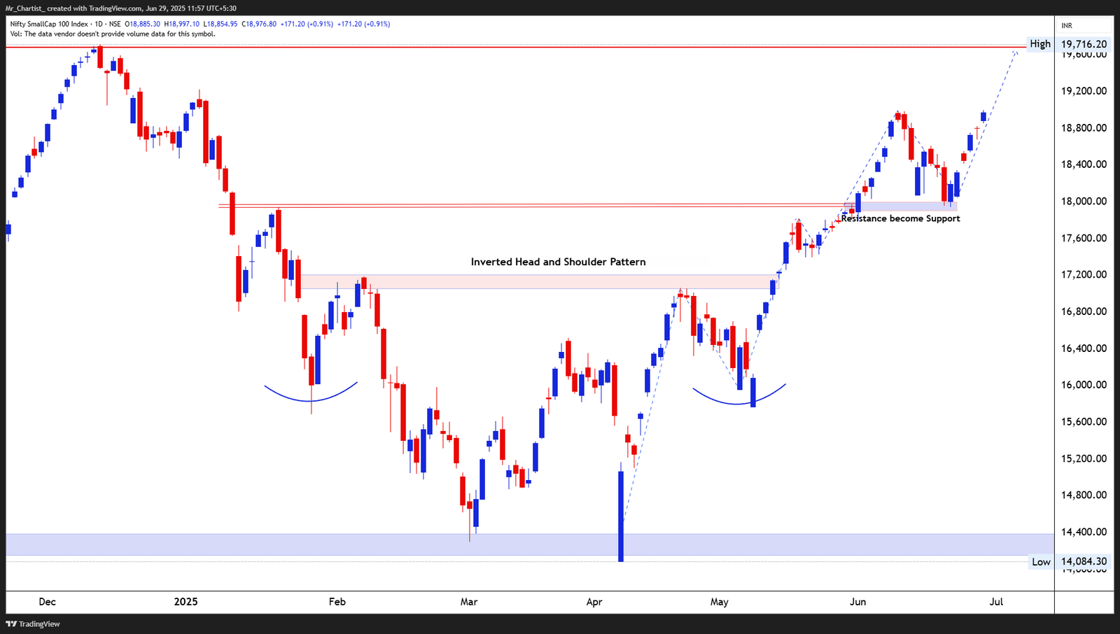 Chart for NIFTY 50 INDEX