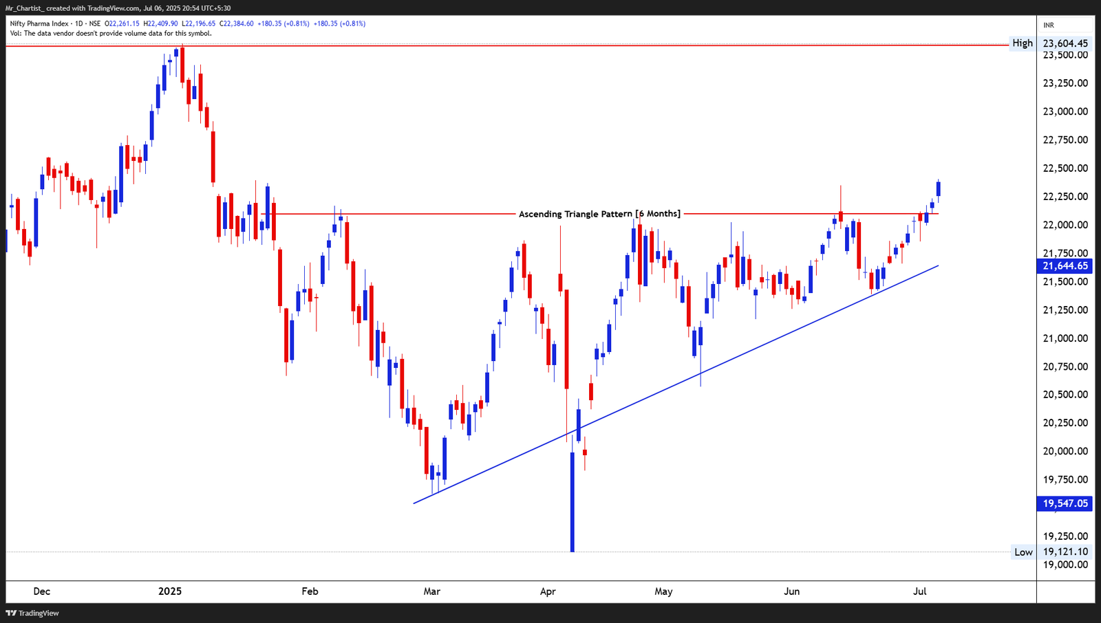 Chart for NIFTY REALTY INDEX