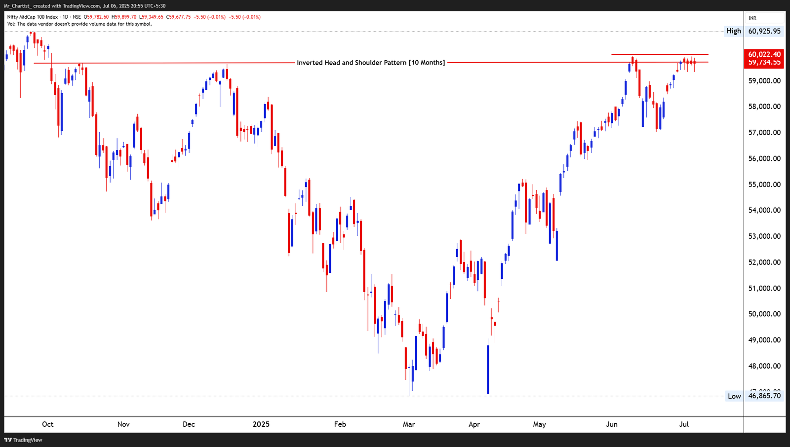 Chart for NIFTY PHARMA INDEX