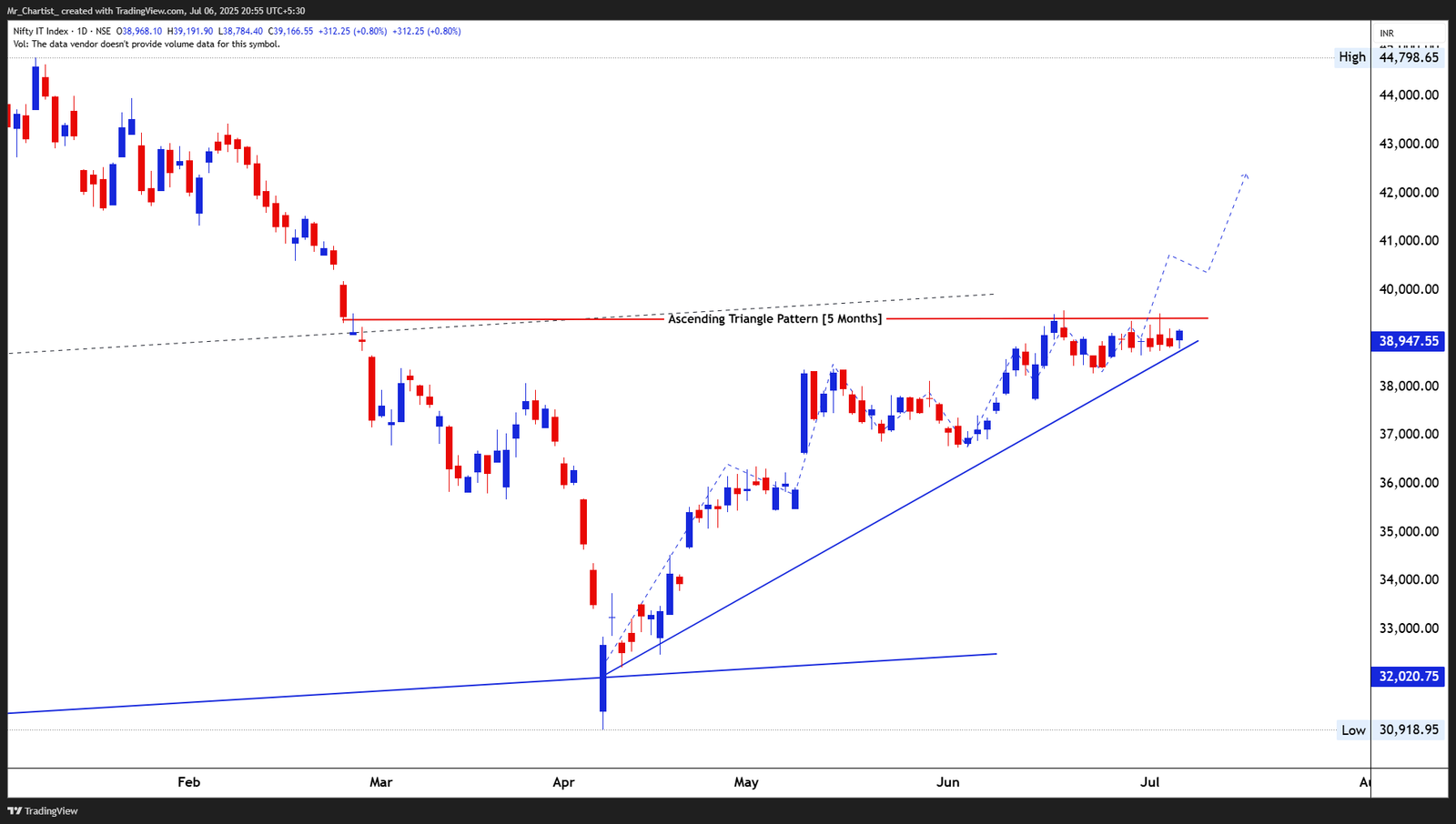 Chart for NIFTY MIDCAP 100 INDEX
