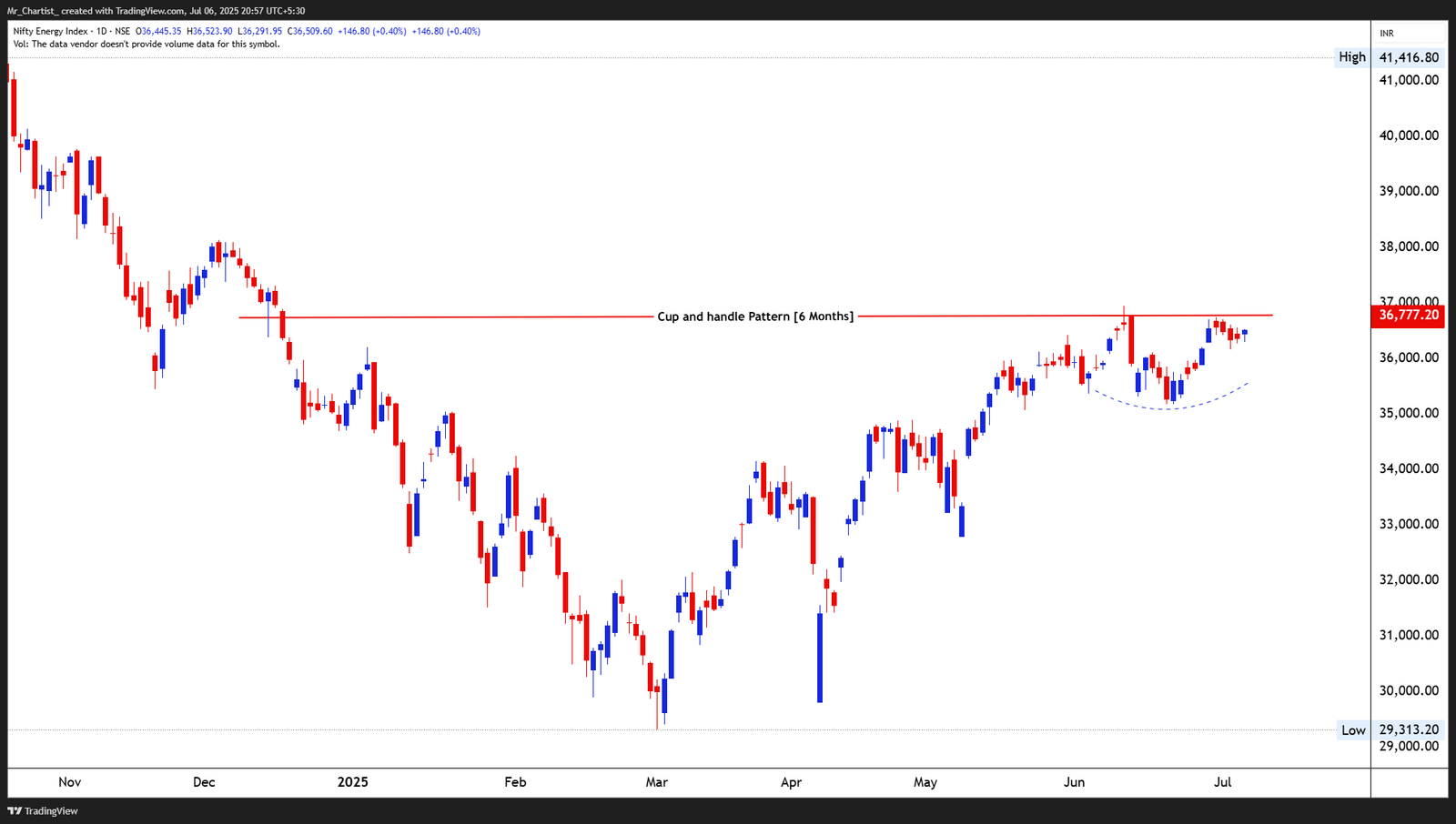 Chart for NIFTY IT INDEX