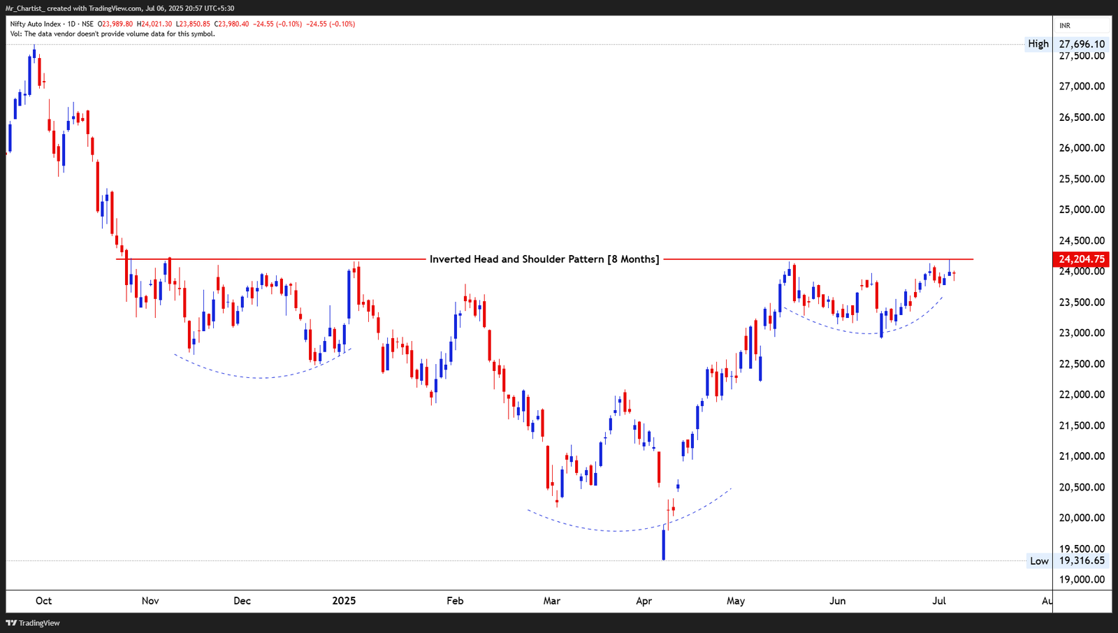 Chart for NIFTY ENERGY INDEX