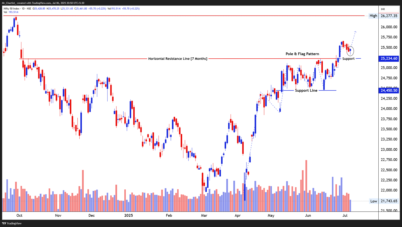 Chart for Nifty 50 Index
