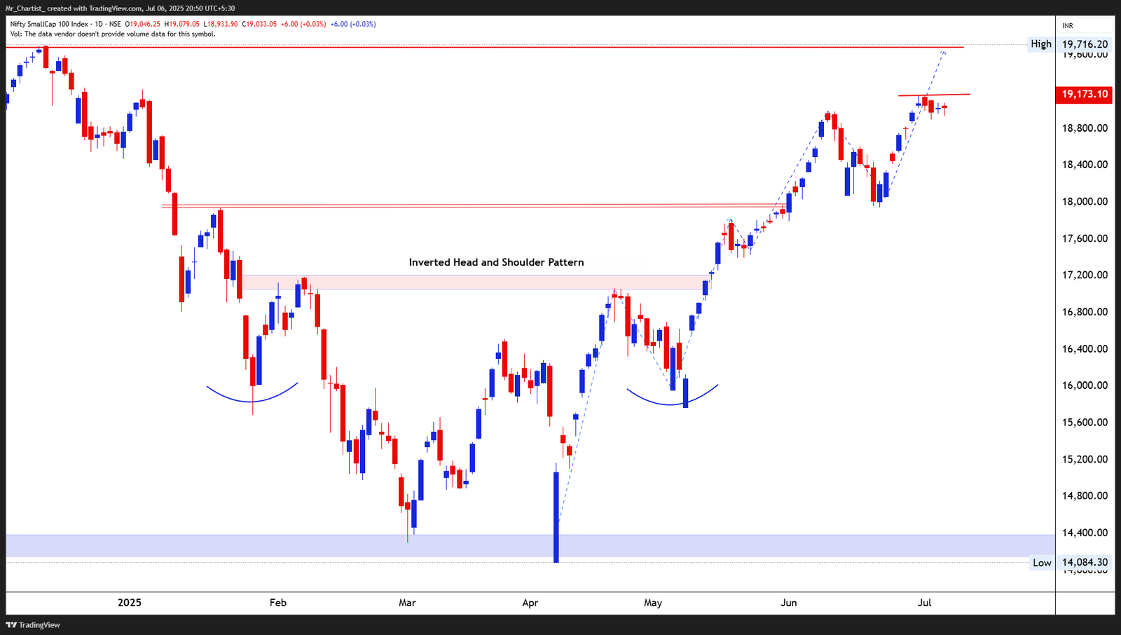 Chart for NIFTY 50 INDEX