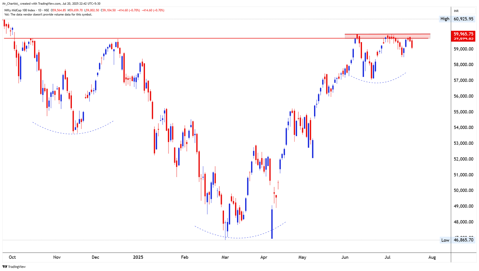Chart for NIFTY PHARMA INDEX