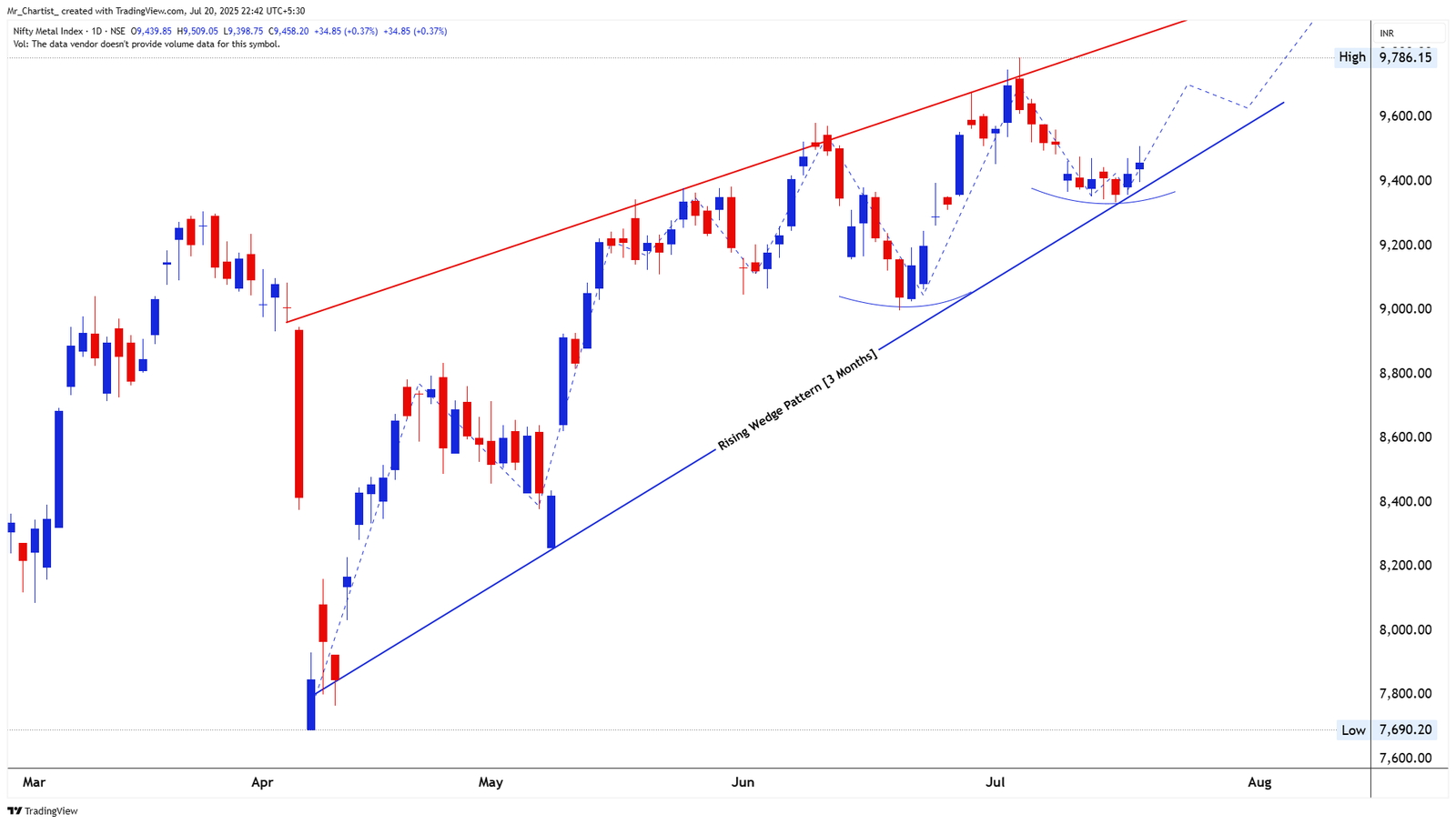 Chart for NIFTY MIDCAP 100 INDEX