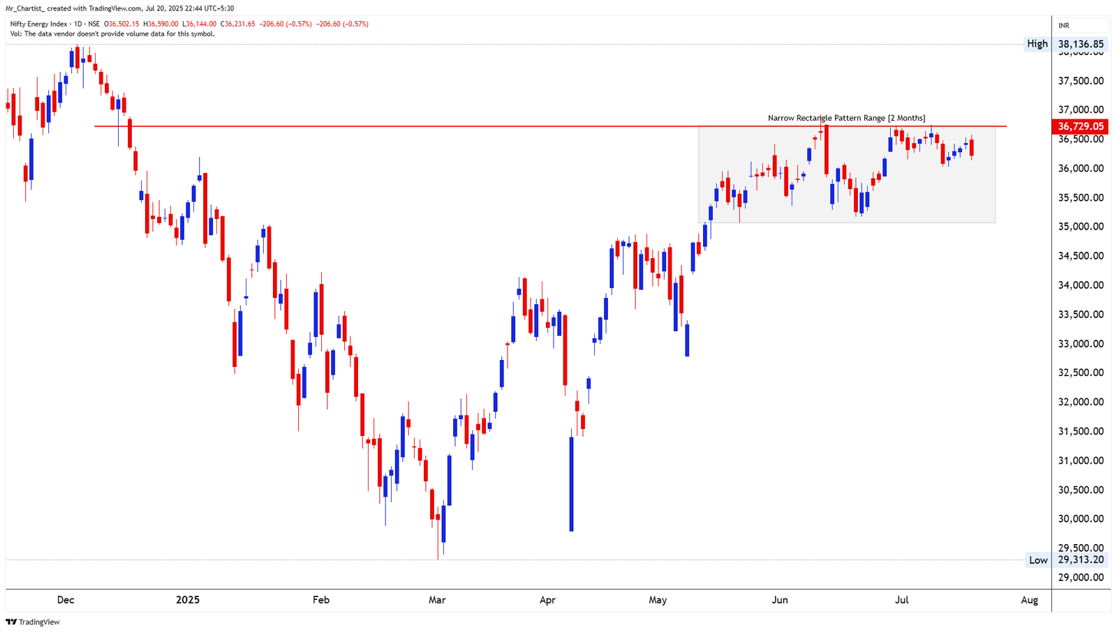 Chart for NIFTY FMCG INDEX