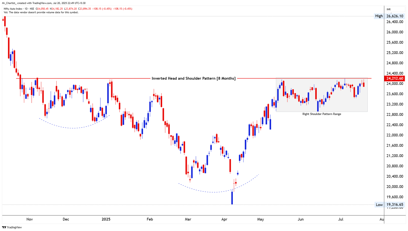Chart for NIFTY ENERGY INDEX