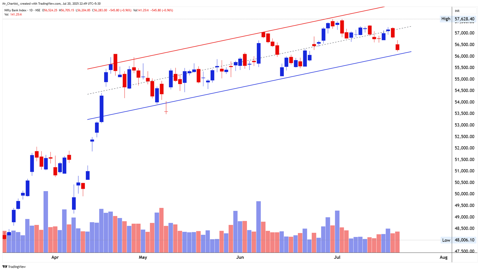 Chart for NIFTY AUTO INDEX