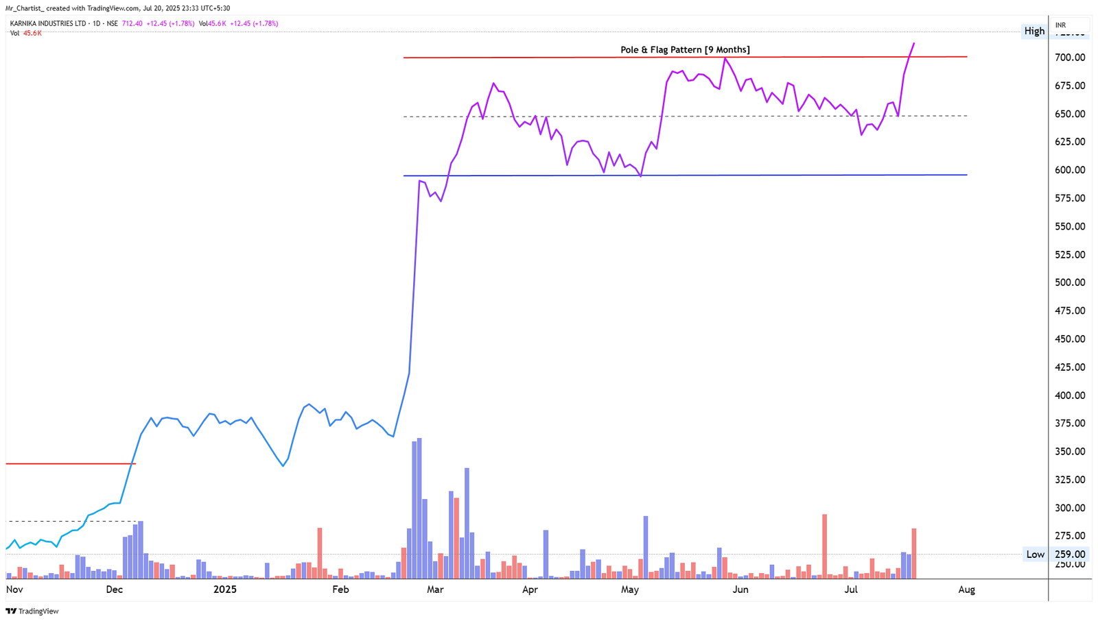 Chart for KARNIKA INDUSTRIES LTD