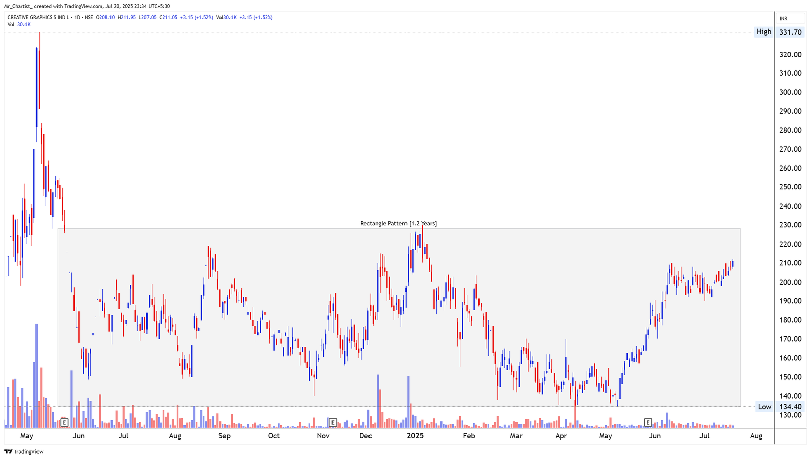 Chart for KARNIKA INDUSTRIES LTD