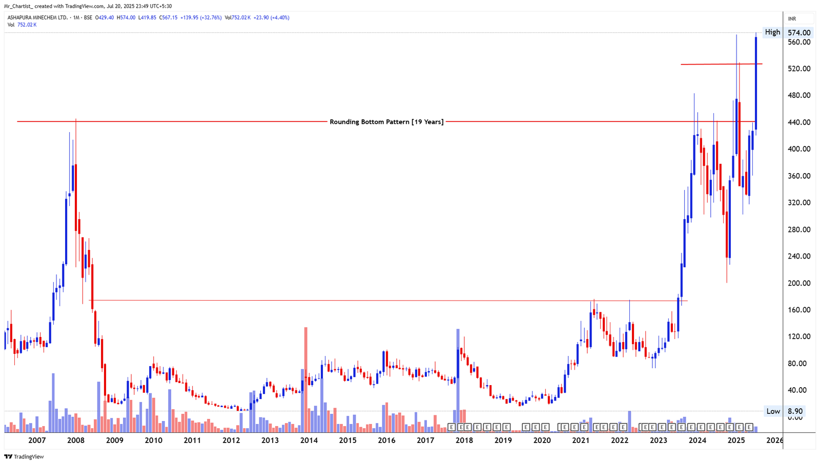 Chart for ASHAPURA MINECHEM LTD