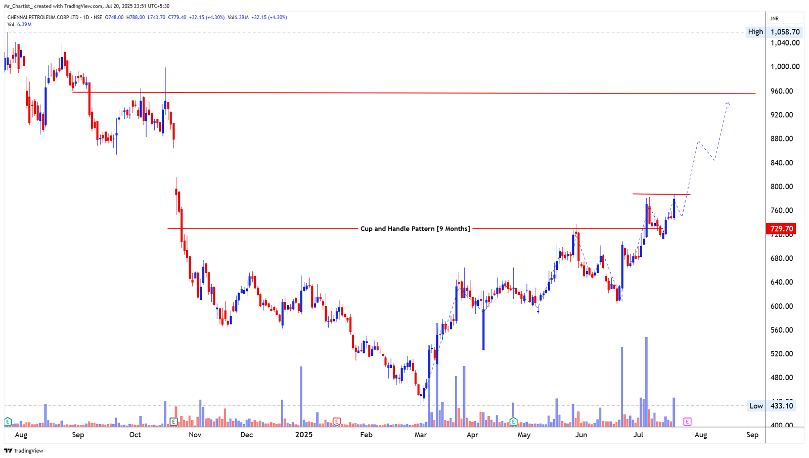 Chart for BANDHAN BANK LTD