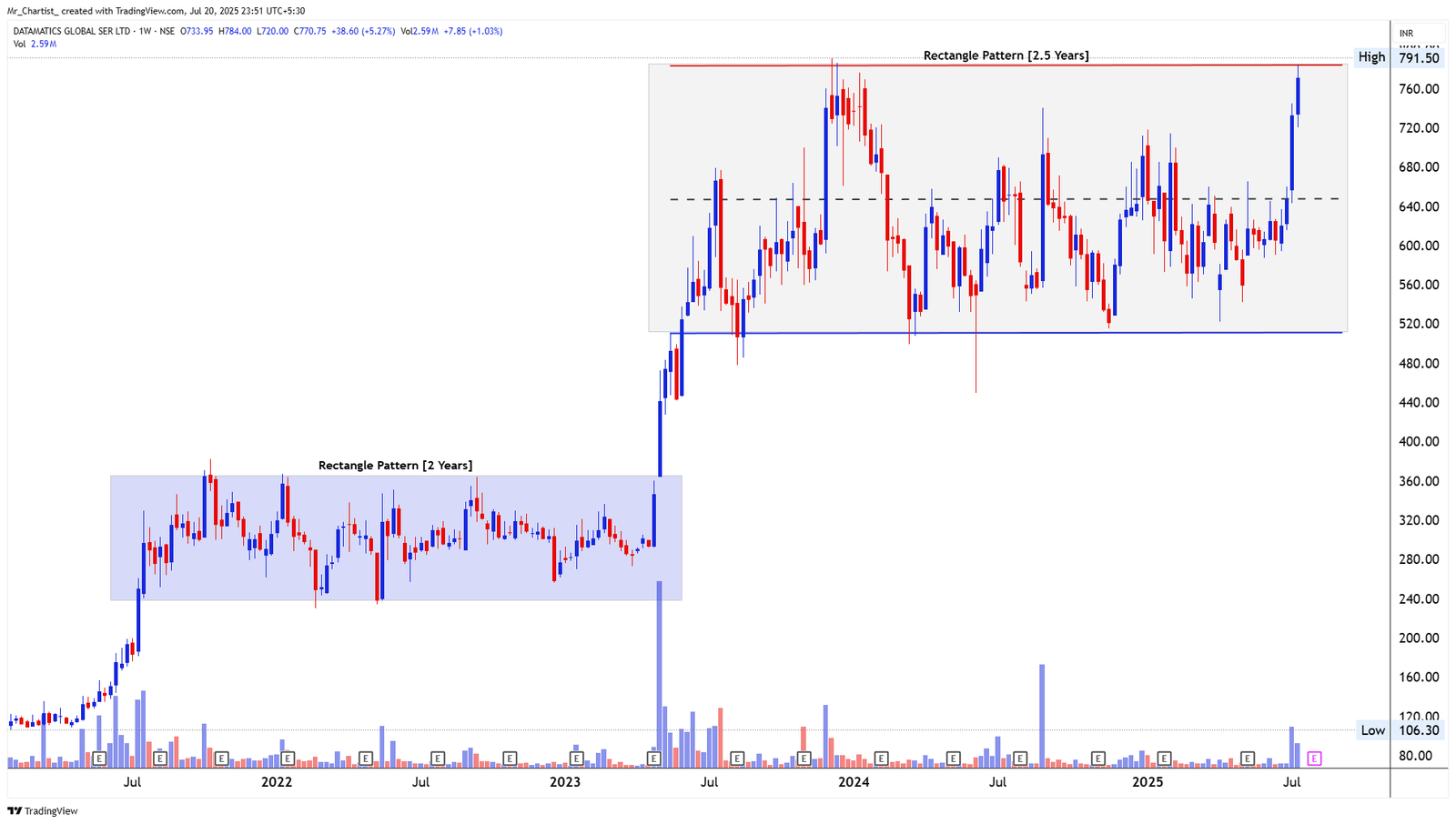 Chart for CHENNAI PETROLEUM CORP LTD