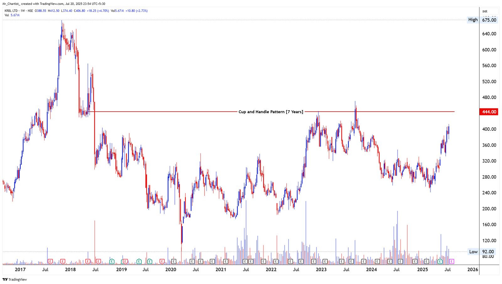 Chart for HEG LTD