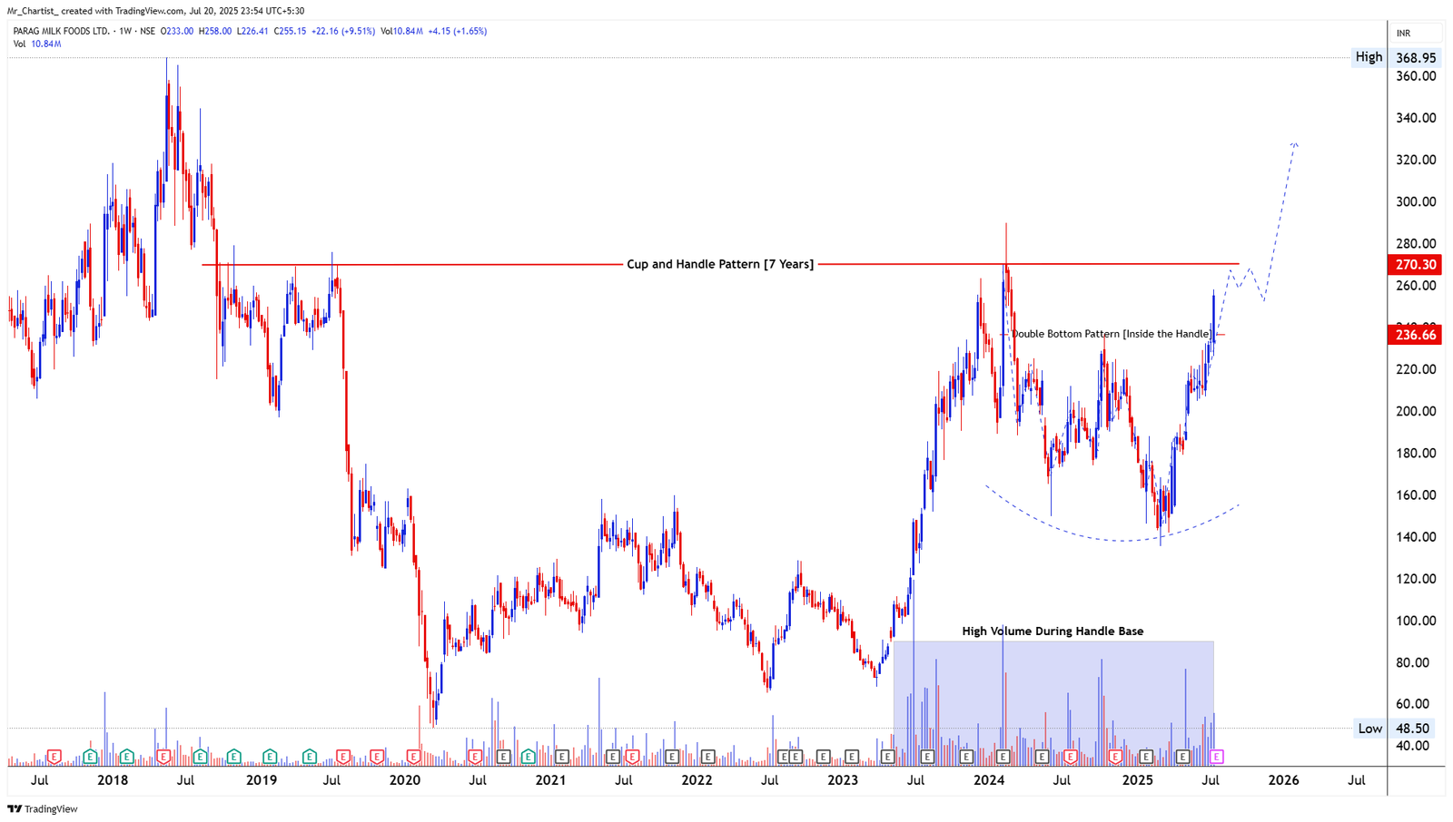 Chart for KRBL LTD