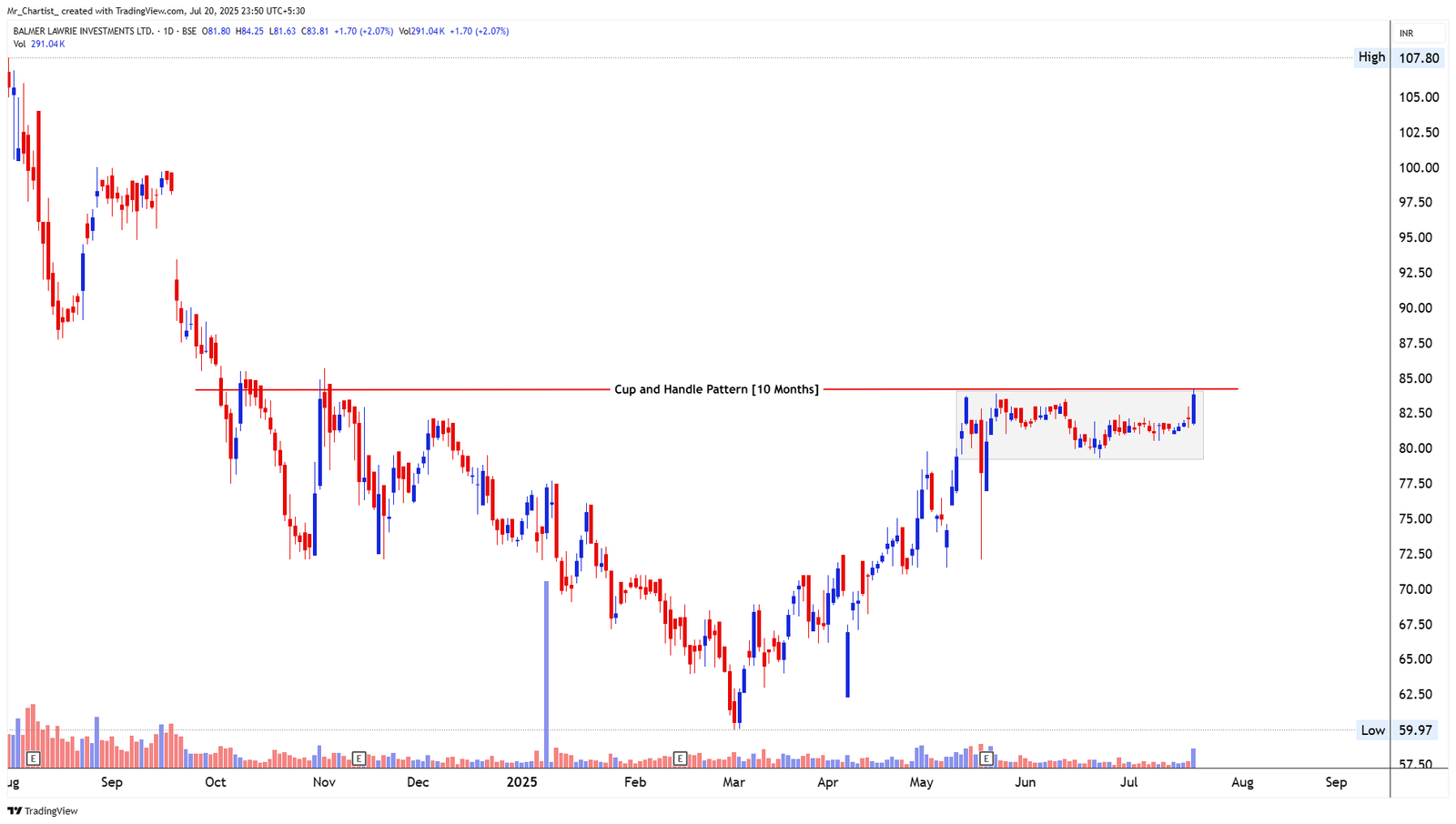 Chart for BALMER LAWRIE INVESTMENTS LTD