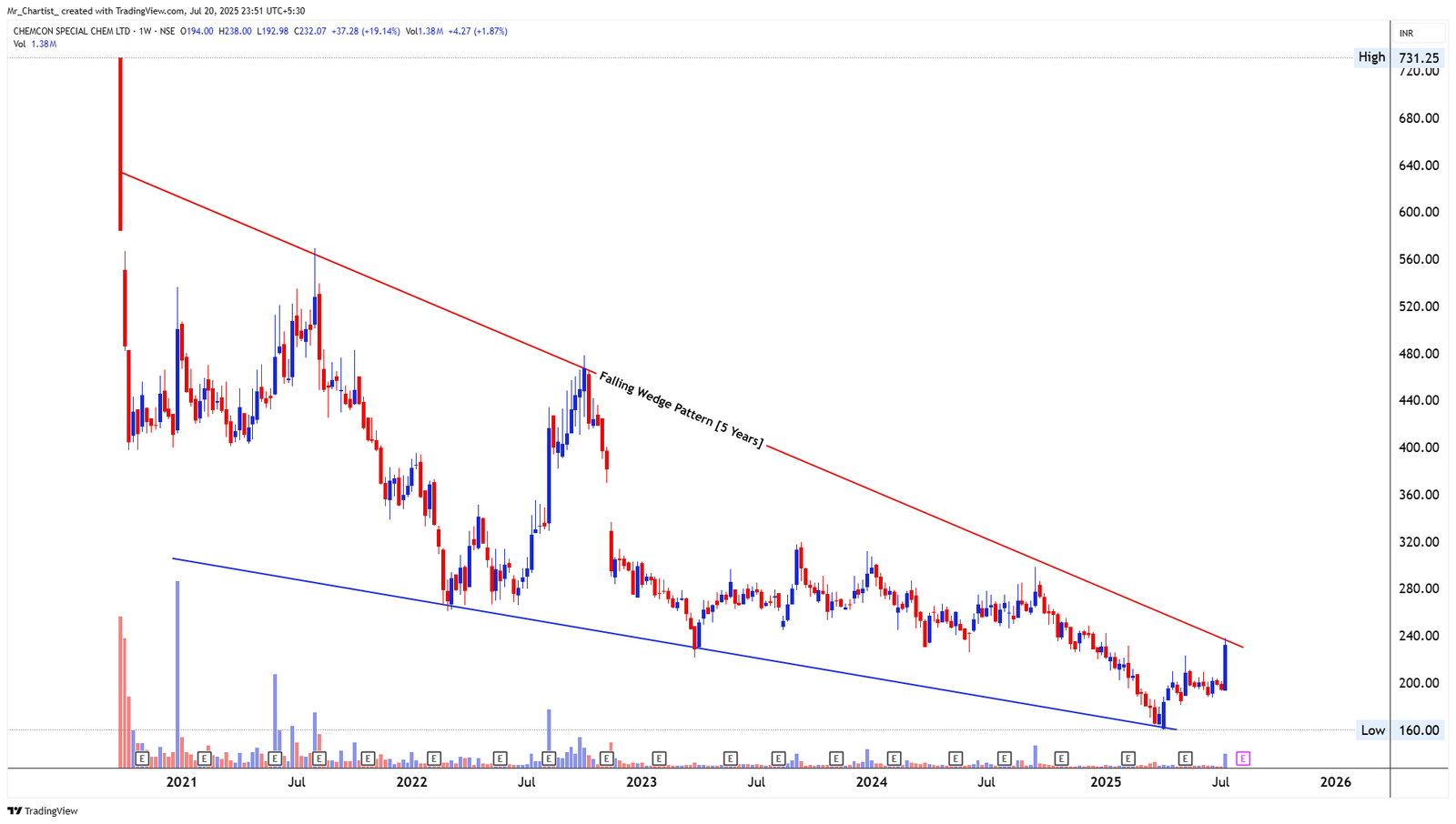 Chart for BALMER LAWRIE INVESTMENTS LTD