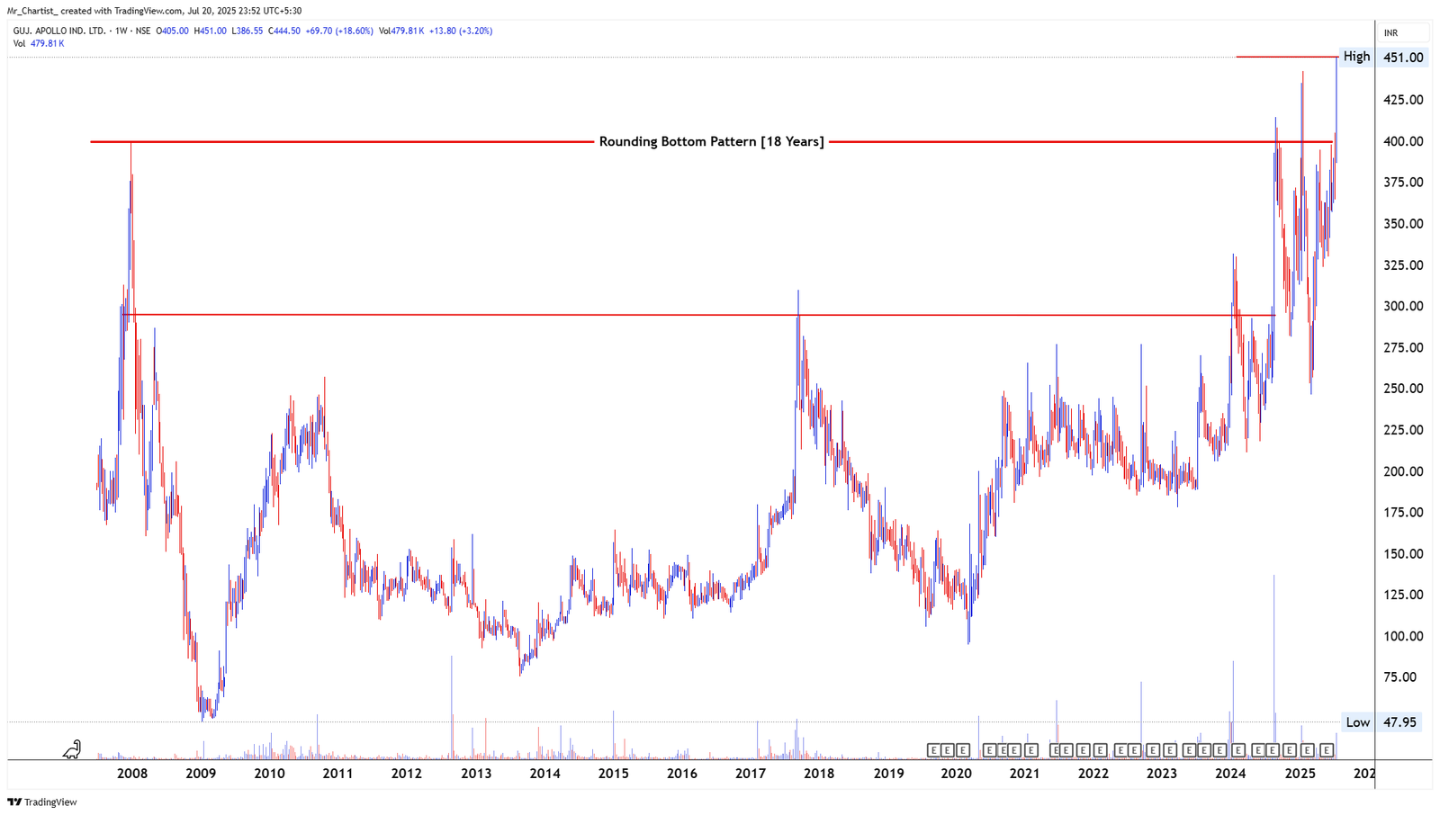 Chart for CHEMCON SPECIALITY CHEMICALS LTD