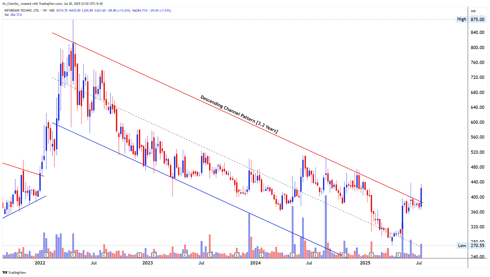 Chart for GUJARAT APOLLO INDUSTRIES LTD