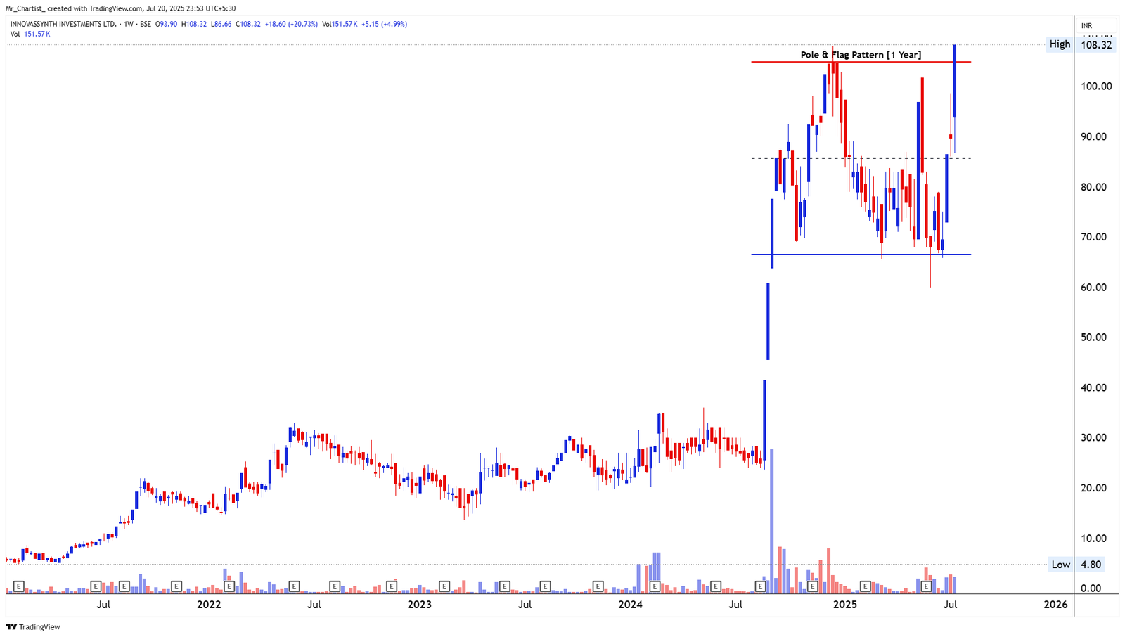Chart for INFOBEANS TECH LTD