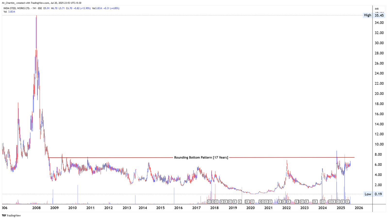 Chart for INNOVASYNTH INVESTMENTS LTD