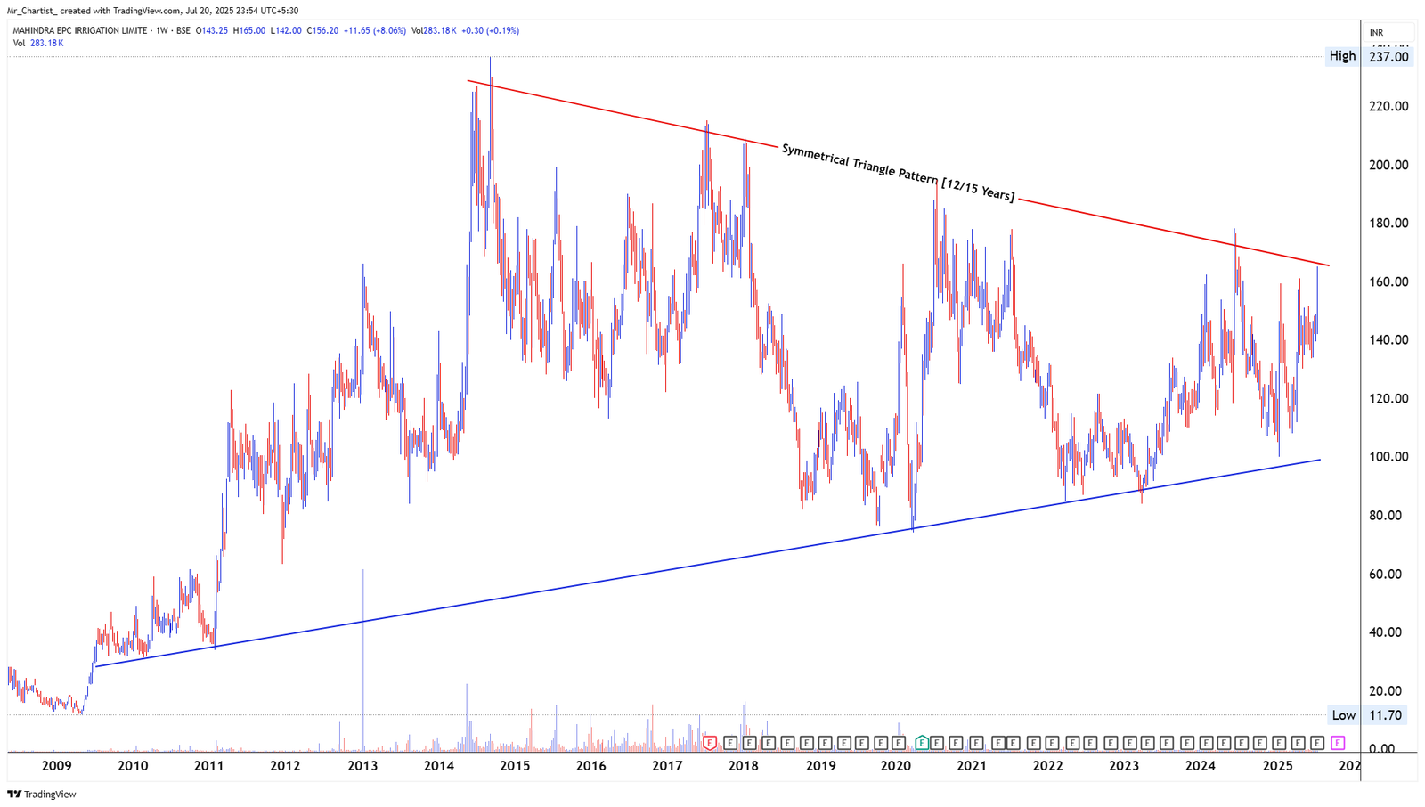 Chart for INDIA STEEL WORKS LTD
