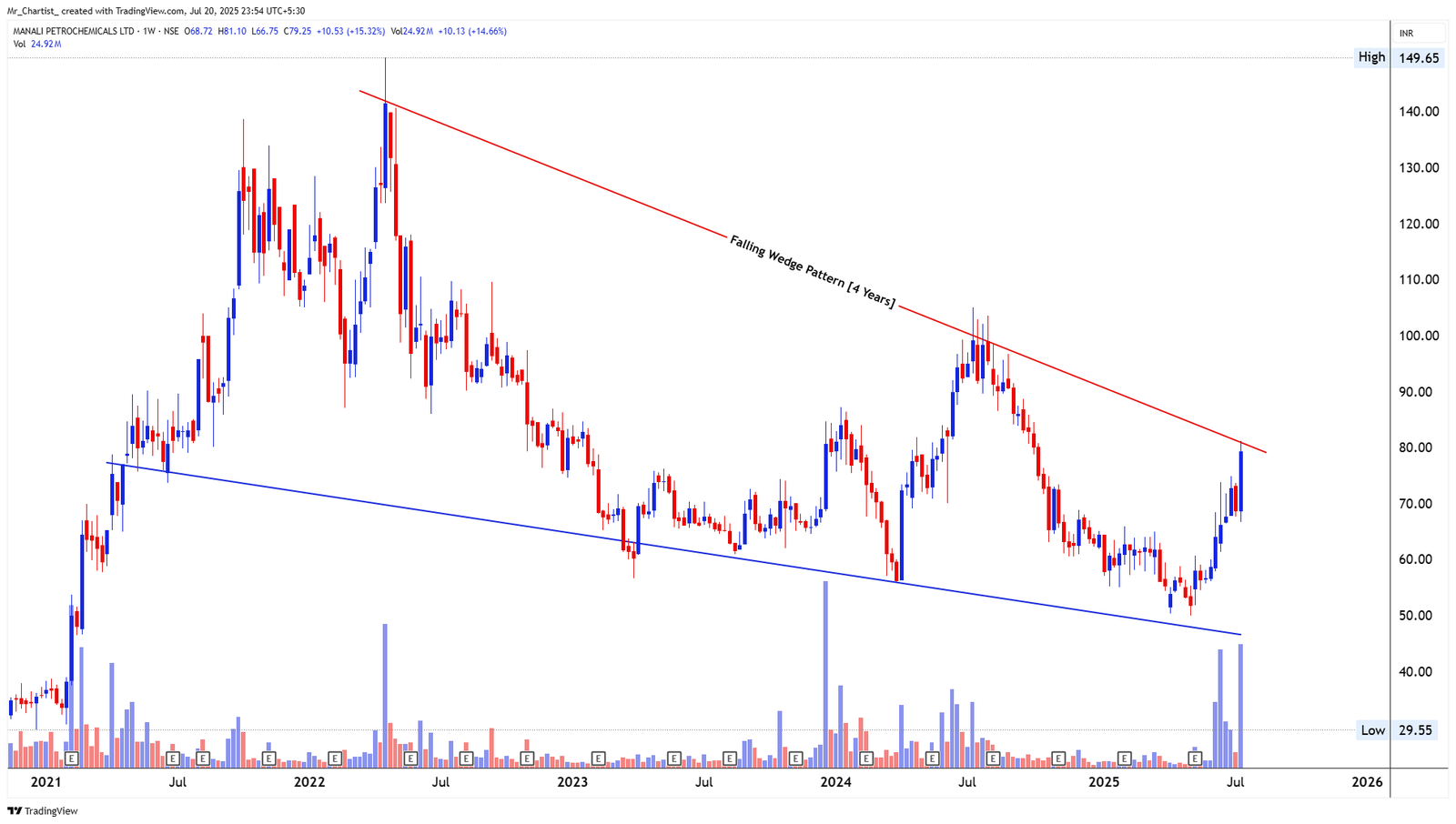 Chart for MAHINDRA EPC IRRIGATION LTD