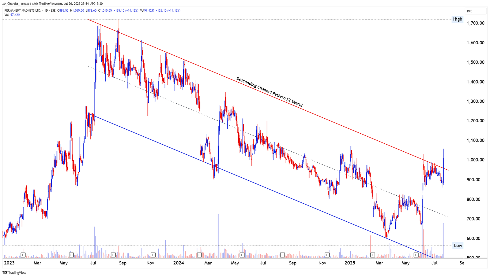 Chart for MANALI PETROCHEMICALS LTD