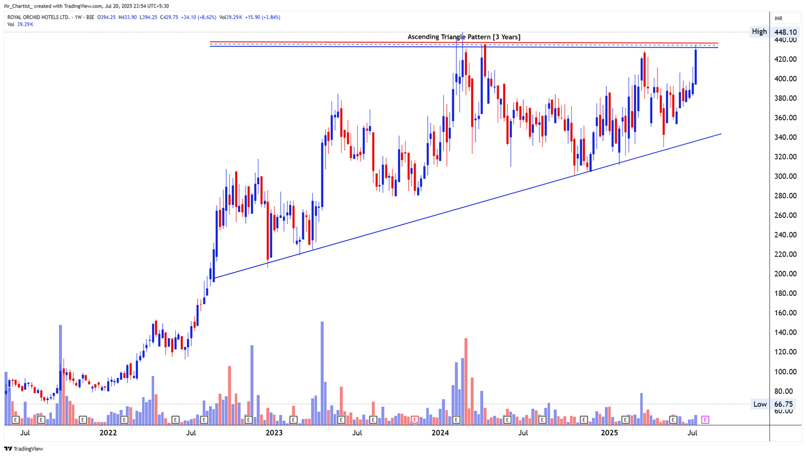 Chart for PERMANENT MAGNETS LTD