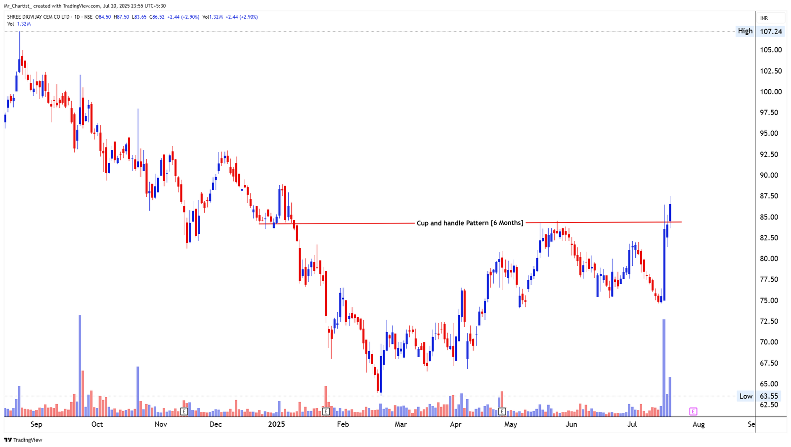 Chart for ROYAL ORCHID HOTELS LTD